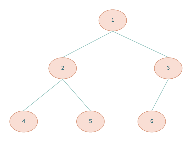 complete binary tree